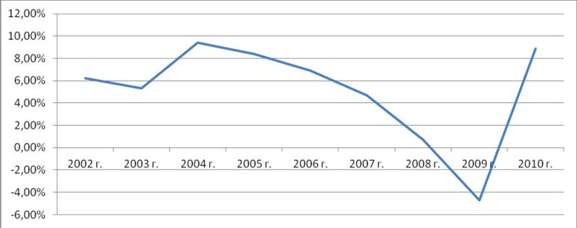Показатели экономического роста Турции под властью ПСР (2002-2010 гг.) 