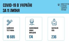 Минздрав обнародовал статистику по  COVID-19 на 12 июля