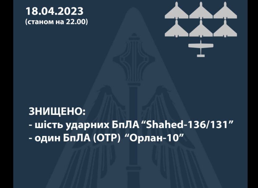 Збито 6 Shahed і 1 Орлан, - Повітряні сили