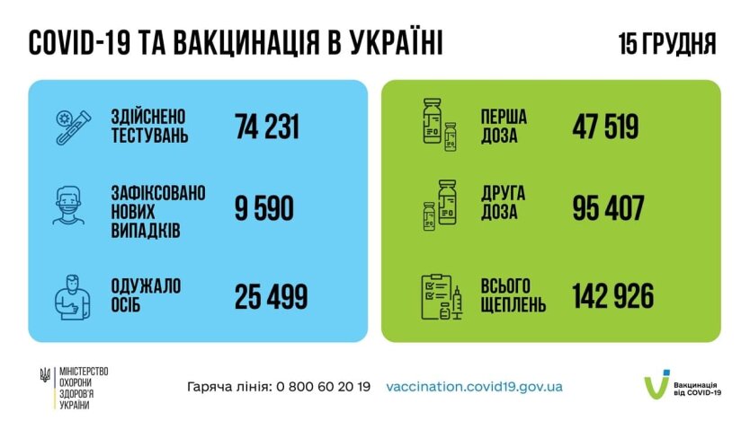 Статистика по коронавирусу в Украине на утро 16 декабря, коронавирус в Украине