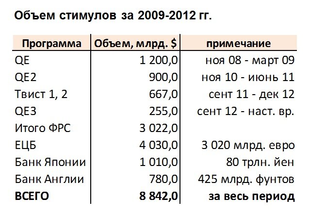 Объем стимулов за 2009-2012 годах