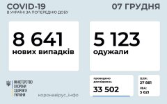 Статистика по коронавирусу на 7 декабря