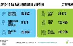 Статистика по коронавирусу на утро 8 декабря, коронавирус в Украине