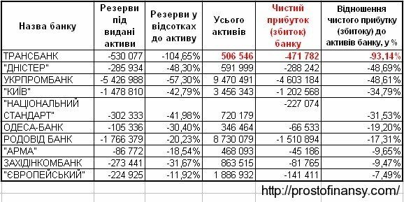 Потери  украинских банков, ТОП 10