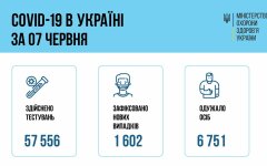 Минздрав озвучил статистику по коронавирусу на 7 июня