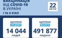 Статистика по вакцинации от коронавируса на 22 апреля