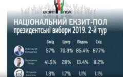 Зеленский разгромил Порошенко: данные экзит-пола