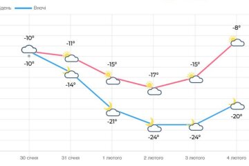 Погода у Києві
