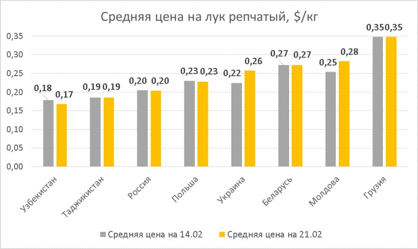 цены на лук в украине выросли