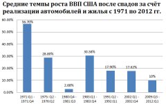 Средние темпы роста ВВП США после спадов за счет реализации автомобилей и жилья с 1971 по 2012 годы