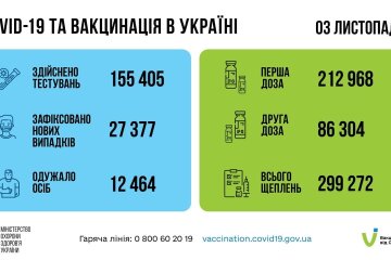 коронавирус, коронавирус в Украине, статистика по коронавирусу