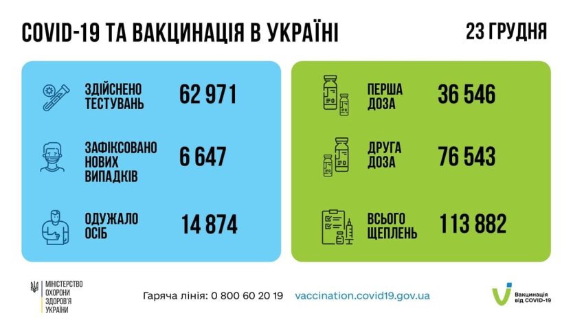 Статистика по коронавирусу на утро 24 декабря, коронавирус в Украине