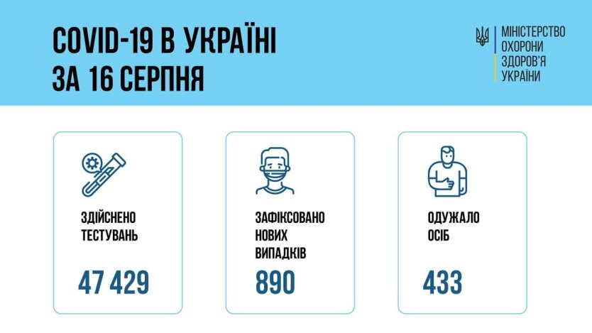 В Украине зафиксирован всплеск новых случаев COVID-19