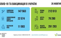 Статистика по коронавирусу на 27 октября