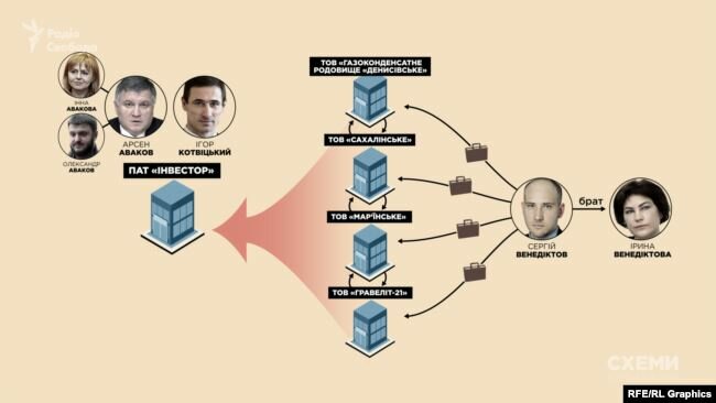 График работы Венедиктова в бизнес-структурах Авакова и Котвицкого