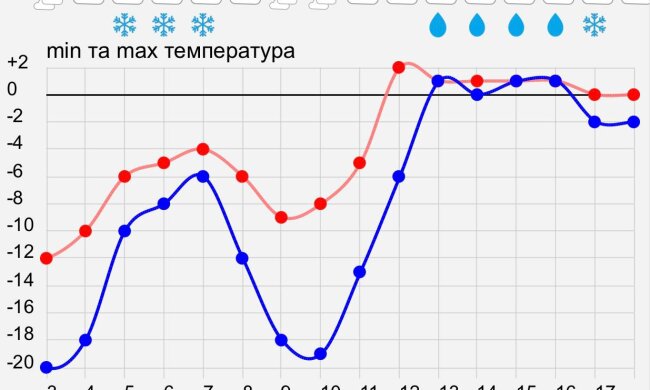 Прогноз погоды