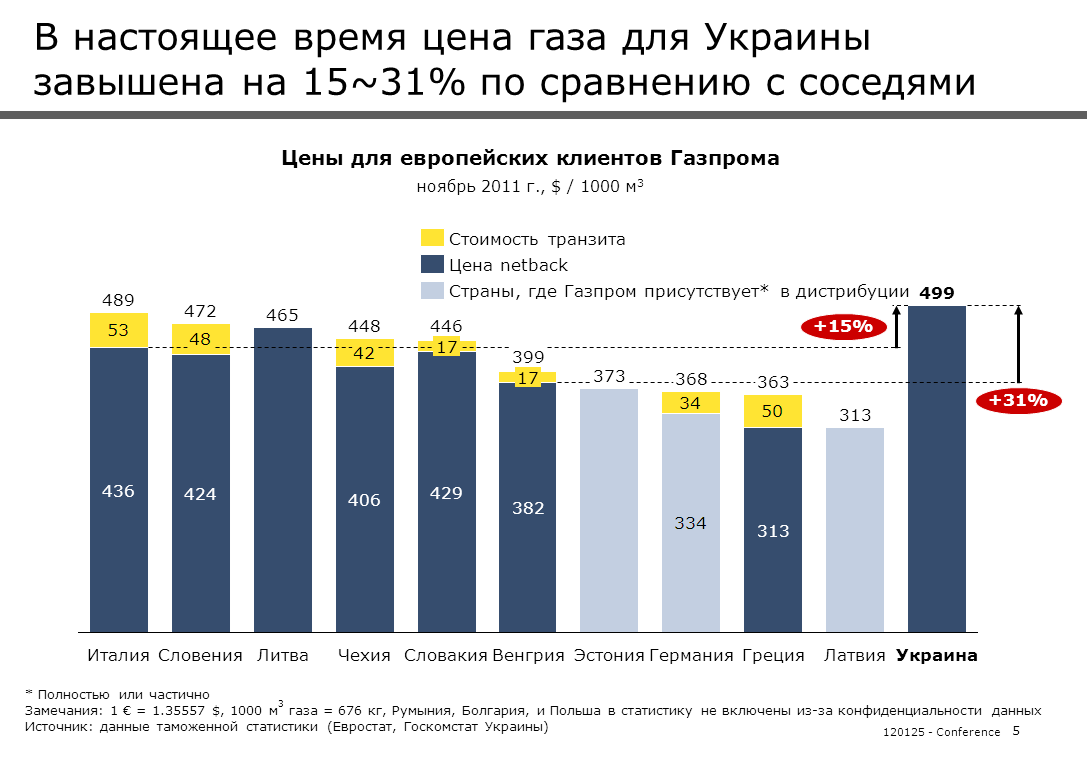 Стоимость Украина Россия