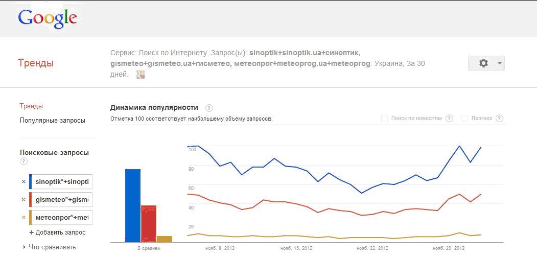 Синоптик ру. Гугл тренд запрос. Гугл тренды популярные запросы. Тенденция в статистике это. Гугл тренды Украина.